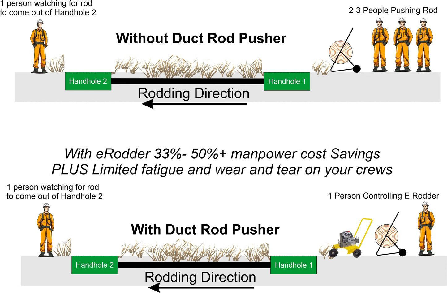 GMP eRODDER ELECTRIC DUCT ROD PUSHER - 77000